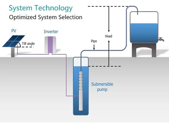 Водяная помпа IP68 земледелия регулятора Mppt солнечная приведенная в действие с панелями солнечных батарей